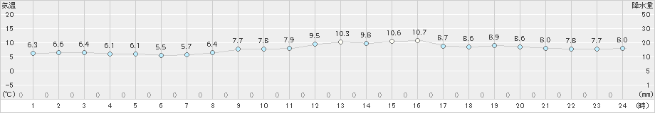 友ケ島(>2024年12月23日)のアメダスグラフ