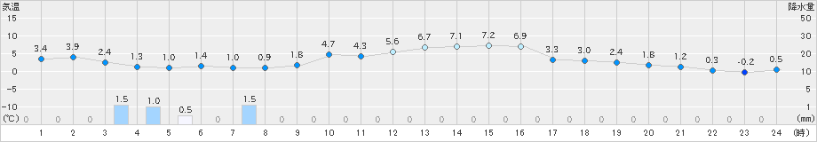 清水(>2024年12月23日)のアメダスグラフ