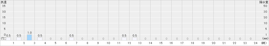 護摩壇山(>2024年12月23日)のアメダスグラフ