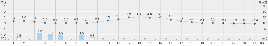 龍神(>2024年12月23日)のアメダスグラフ