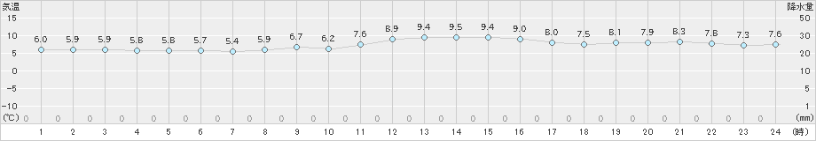 川辺(>2024年12月23日)のアメダスグラフ