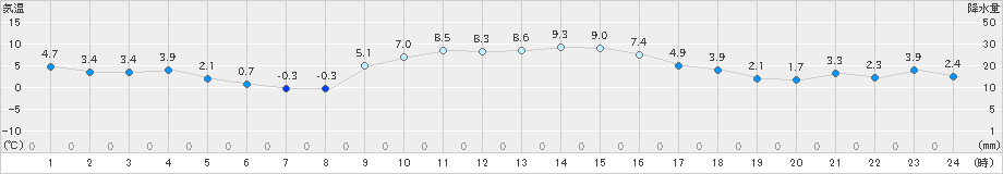 西川(>2024年12月23日)のアメダスグラフ