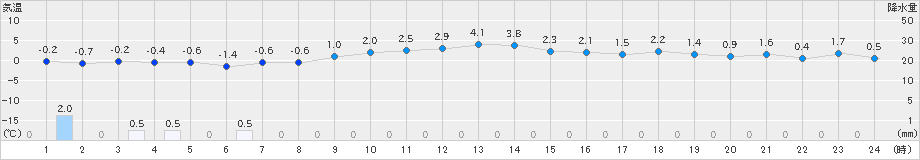 上長田(>2024年12月23日)のアメダスグラフ