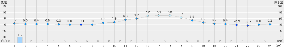 今岡(>2024年12月23日)のアメダスグラフ