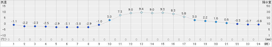 福渡(>2024年12月23日)のアメダスグラフ