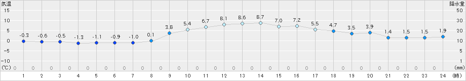 日応寺(>2024年12月23日)のアメダスグラフ