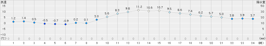 岡山(>2024年12月23日)のアメダスグラフ