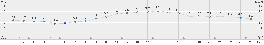 虫明(>2024年12月23日)のアメダスグラフ