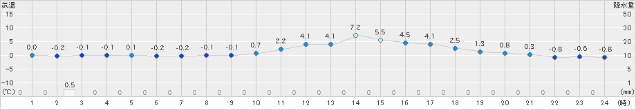 庄原(>2024年12月23日)のアメダスグラフ