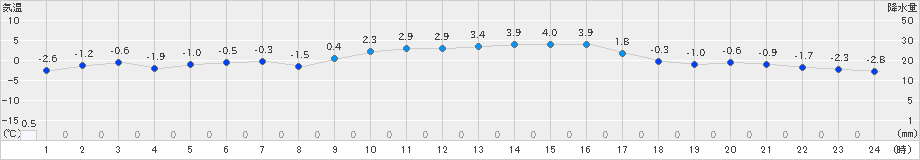 油木(>2024年12月23日)のアメダスグラフ