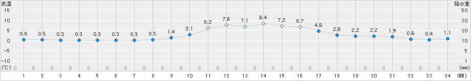 加計(>2024年12月23日)のアメダスグラフ