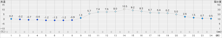 府中(>2024年12月23日)のアメダスグラフ