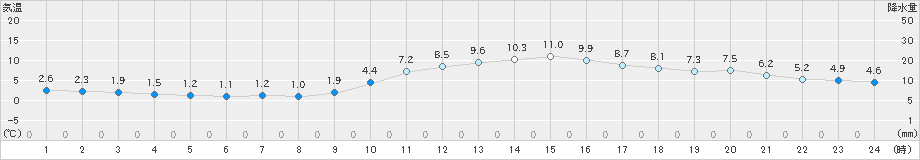 広島(>2024年12月23日)のアメダスグラフ