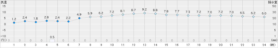 西郷岬(>2024年12月23日)のアメダスグラフ