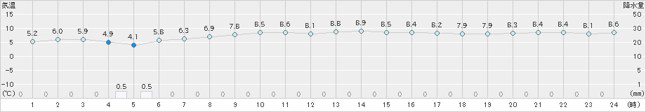 海士(>2024年12月23日)のアメダスグラフ