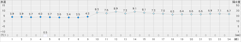 斐川(>2024年12月23日)のアメダスグラフ