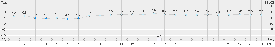 大田(>2024年12月23日)のアメダスグラフ