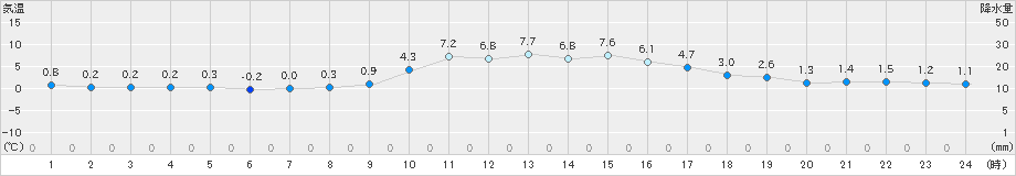 津和野(>2024年12月23日)のアメダスグラフ