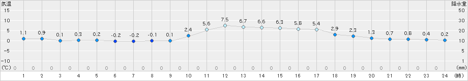 吉賀(>2024年12月23日)のアメダスグラフ