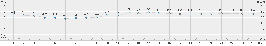 境(>2024年12月23日)のアメダスグラフ