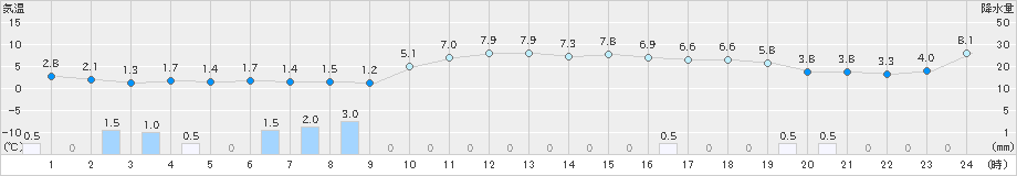 岩井(>2024年12月23日)のアメダスグラフ