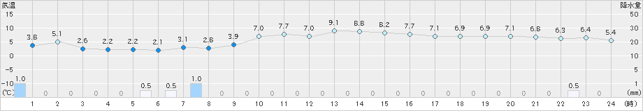 倉吉(>2024年12月23日)のアメダスグラフ