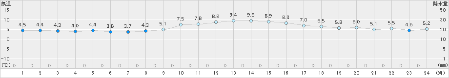 穴吹(>2024年12月23日)のアメダスグラフ