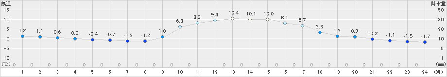 木頭(>2024年12月23日)のアメダスグラフ