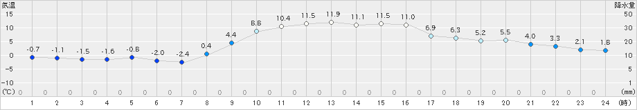 海陽(>2024年12月23日)のアメダスグラフ