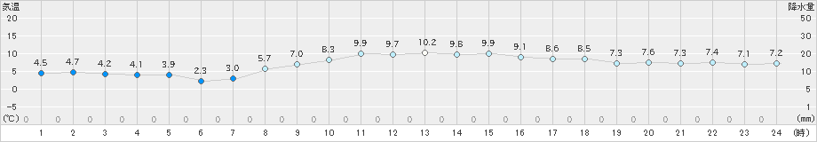 内海(>2024年12月23日)のアメダスグラフ