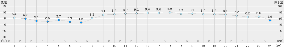 今治(>2024年12月23日)のアメダスグラフ