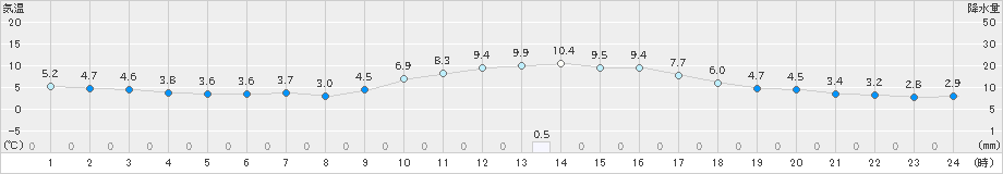 新居浜(>2024年12月23日)のアメダスグラフ