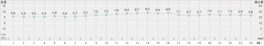 四国中央(>2024年12月23日)のアメダスグラフ