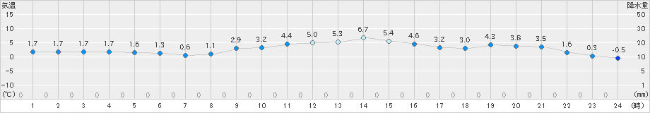 久万(>2024年12月23日)のアメダスグラフ