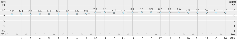 瀬戸(>2024年12月23日)のアメダスグラフ