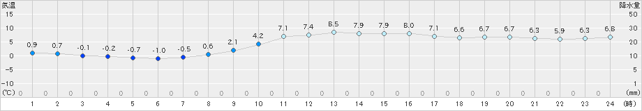 宇和(>2024年12月23日)のアメダスグラフ