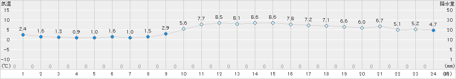 近永(>2024年12月23日)のアメダスグラフ