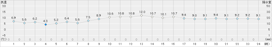 御荘(>2024年12月23日)のアメダスグラフ