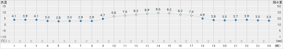 大栃(>2024年12月23日)のアメダスグラフ