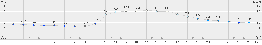 窪川(>2024年12月23日)のアメダスグラフ