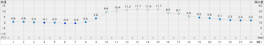 佐賀(>2024年12月23日)のアメダスグラフ