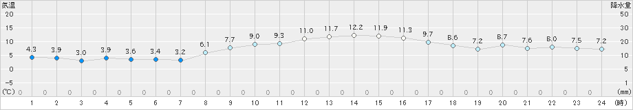 清水(>2024年12月23日)のアメダスグラフ