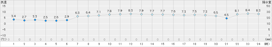 須佐(>2024年12月23日)のアメダスグラフ