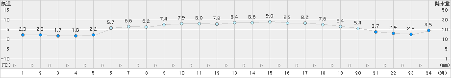 油谷(>2024年12月23日)のアメダスグラフ