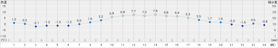 秋吉台(>2024年12月23日)のアメダスグラフ