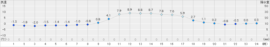 豊田(>2024年12月23日)のアメダスグラフ