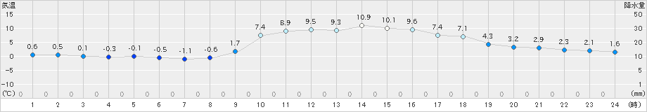 岩国(>2024年12月23日)のアメダスグラフ