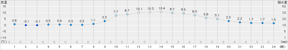 防府(>2024年12月23日)のアメダスグラフ