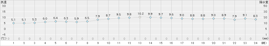 下関(>2024年12月23日)のアメダスグラフ