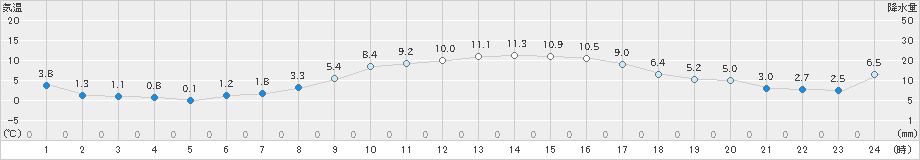 安下庄(>2024年12月23日)のアメダスグラフ